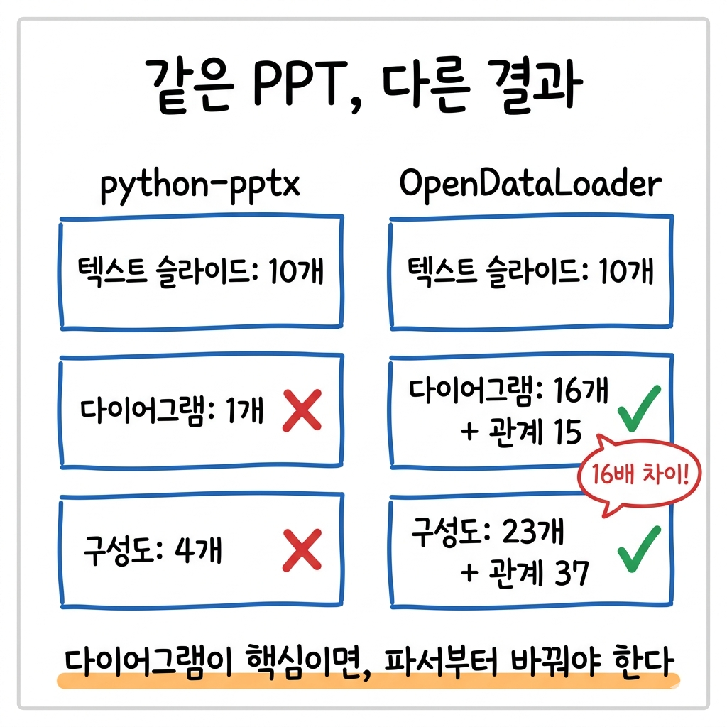 python-pptx로 PPT 파싱했더니, 다이어그램은 거의 못 읽고 있었다