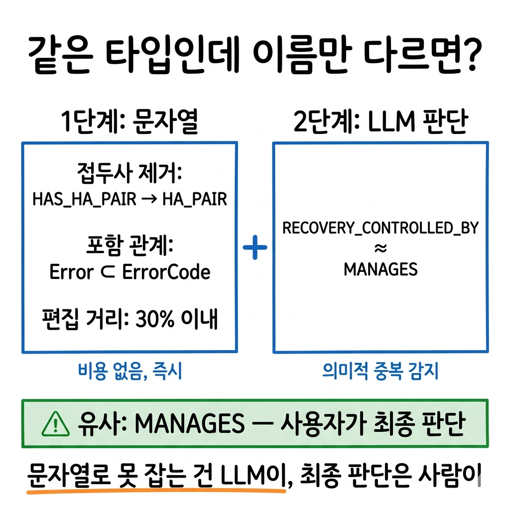 지식그래프 중복, 같은 뜻인데 이름이 달라서 온톨로지가 뻥튀기됐다
