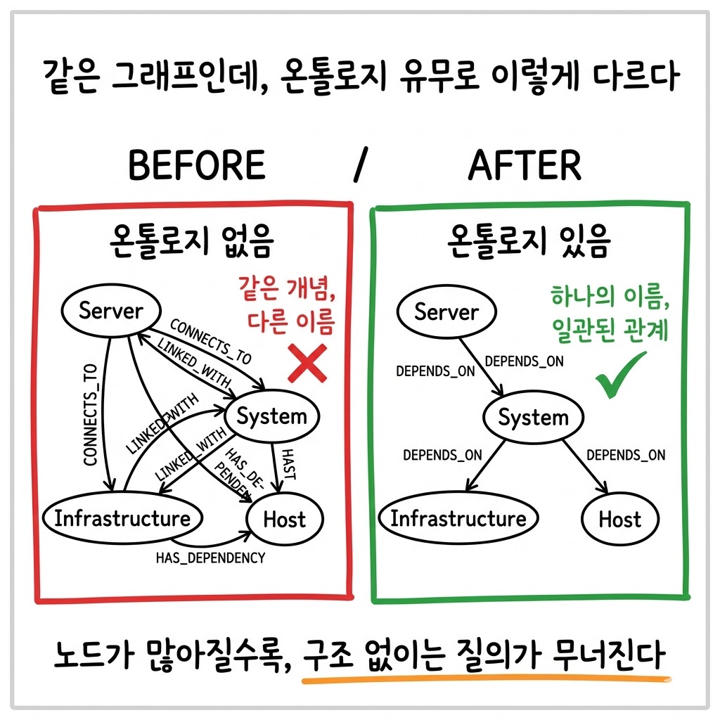 지식그래프에 온톨로지를 얹었더니, 같은 질의에서 답이 달라졌다