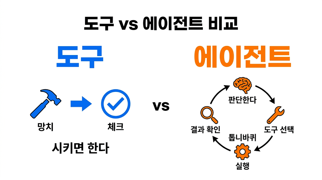 AI 에이전트가 뭐냐고 물어봤더니, 생각보다 단순했습니다