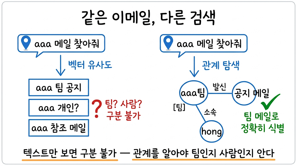 LangGraph로 이메일 RAG 돌려봤지만, 결국 지식 그래프로 갈아탔다