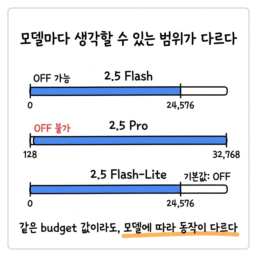 Gemini thinking budget, 공식 문서를 살펴보았습니다.