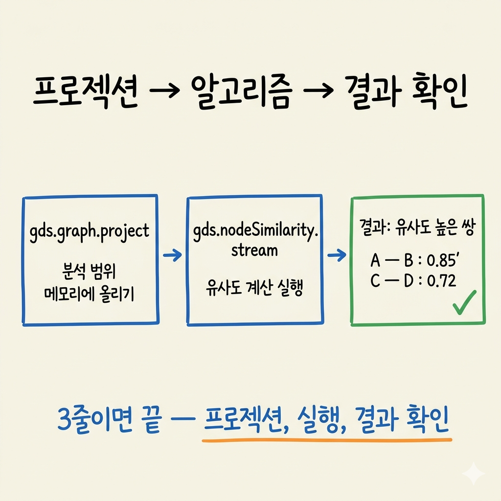 Neo4j에서 ML 돌리려면 GDS부터 깔아야 한다고?