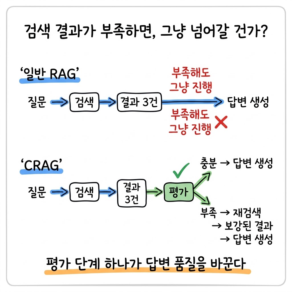 RAG에서 검색 결과가 부족하면 어떻게 해야 할까?