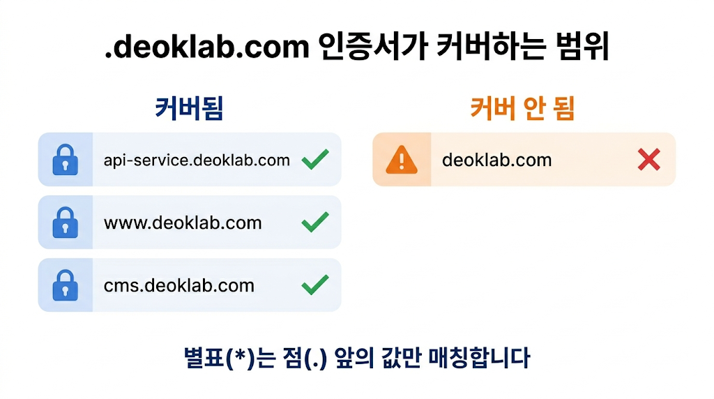 AWS ACM 와일드카드 인증서, 왜 루트 도메인에서만 