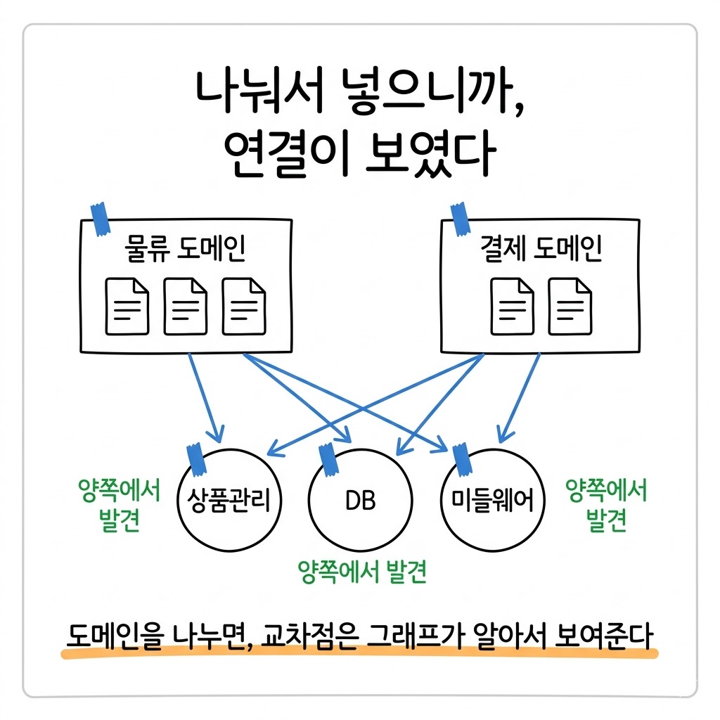 지식그래프에 도메인을 나눴을 뿐인데, 팀 간 연결점이 자동으로 보이기 시작했다