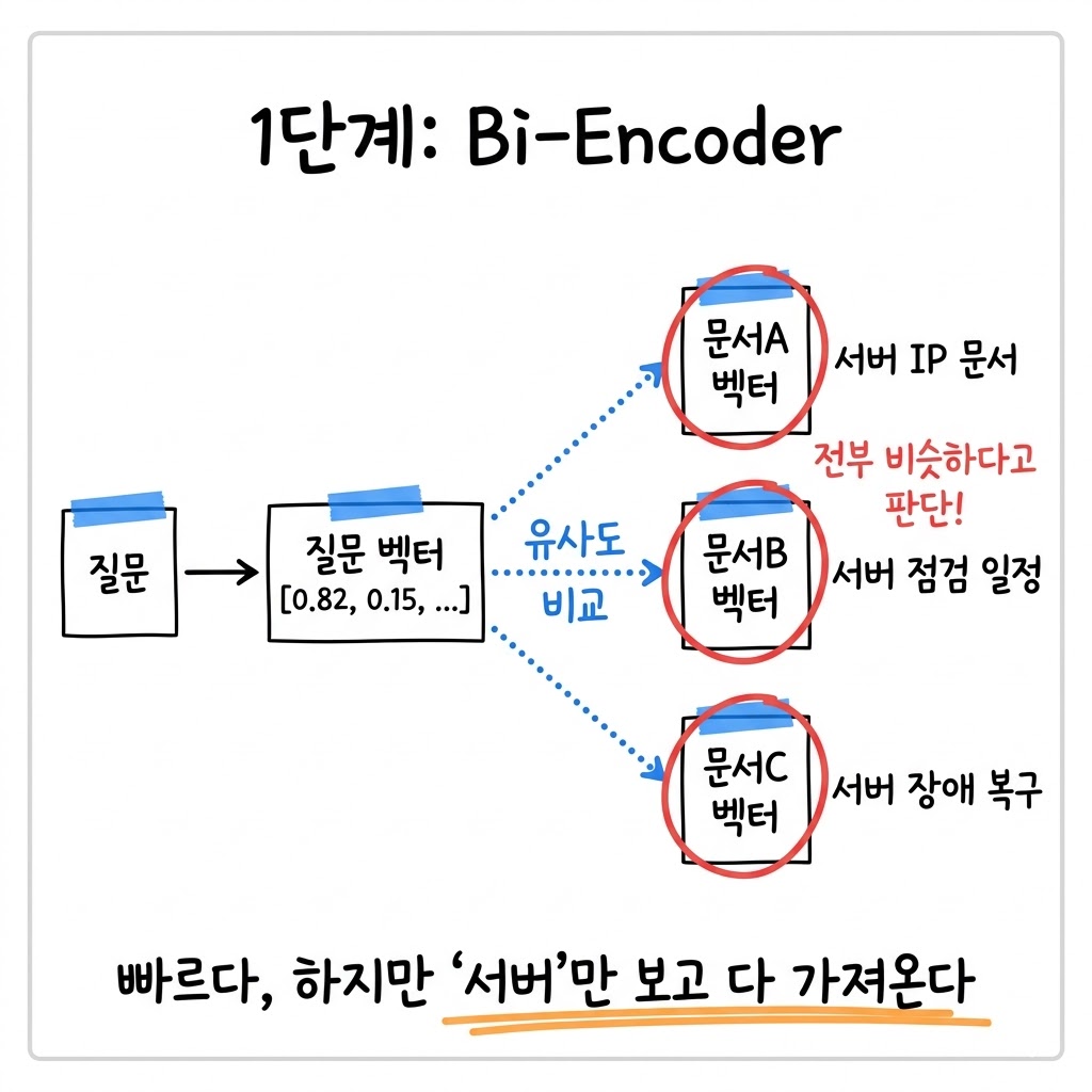 RAG 검색, 한 번에 안 끝나길래 두 번 돌렸다 - rerank 뜯어보기