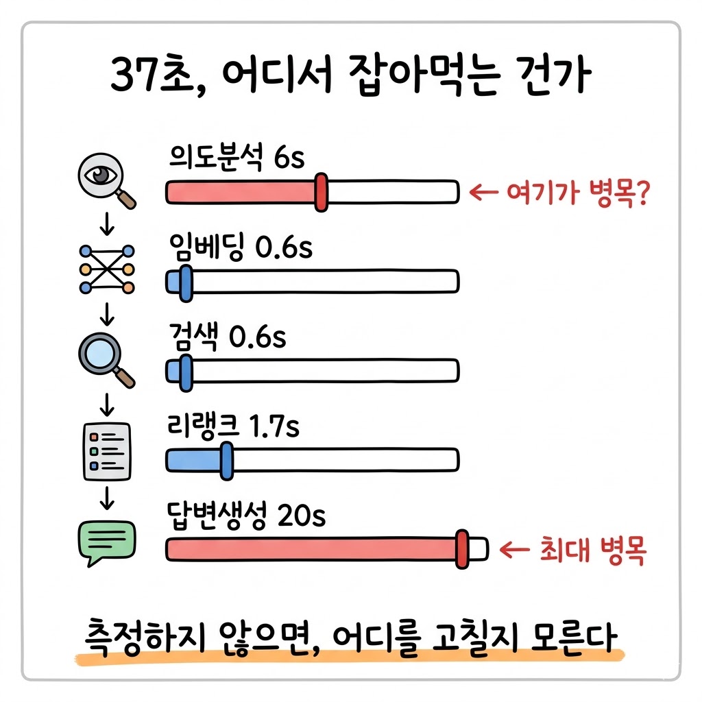 RAG 응답이 37초 걸렸는데, 느린 이유가 의도분석이었습니다.