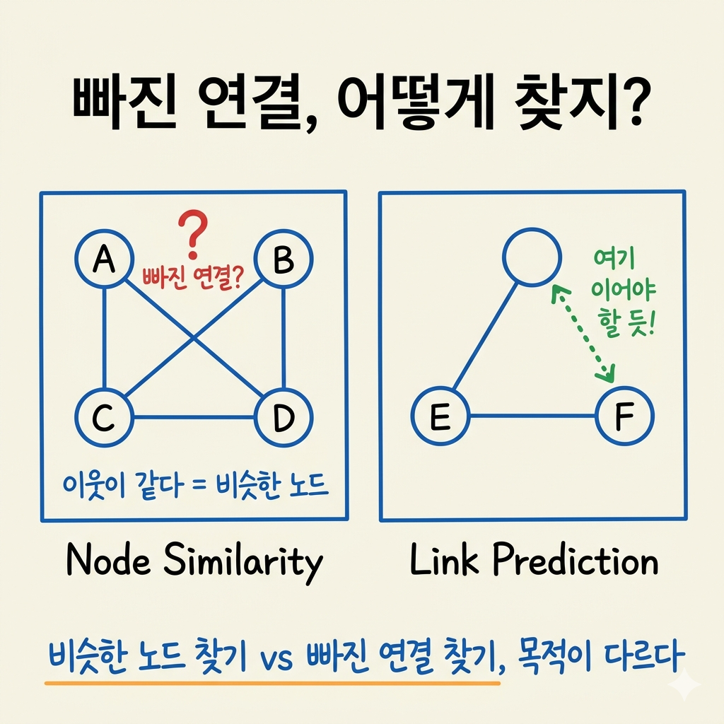 온톨로지 노드 연결이 빠진 것 같은데, ML이 찾아준다고?