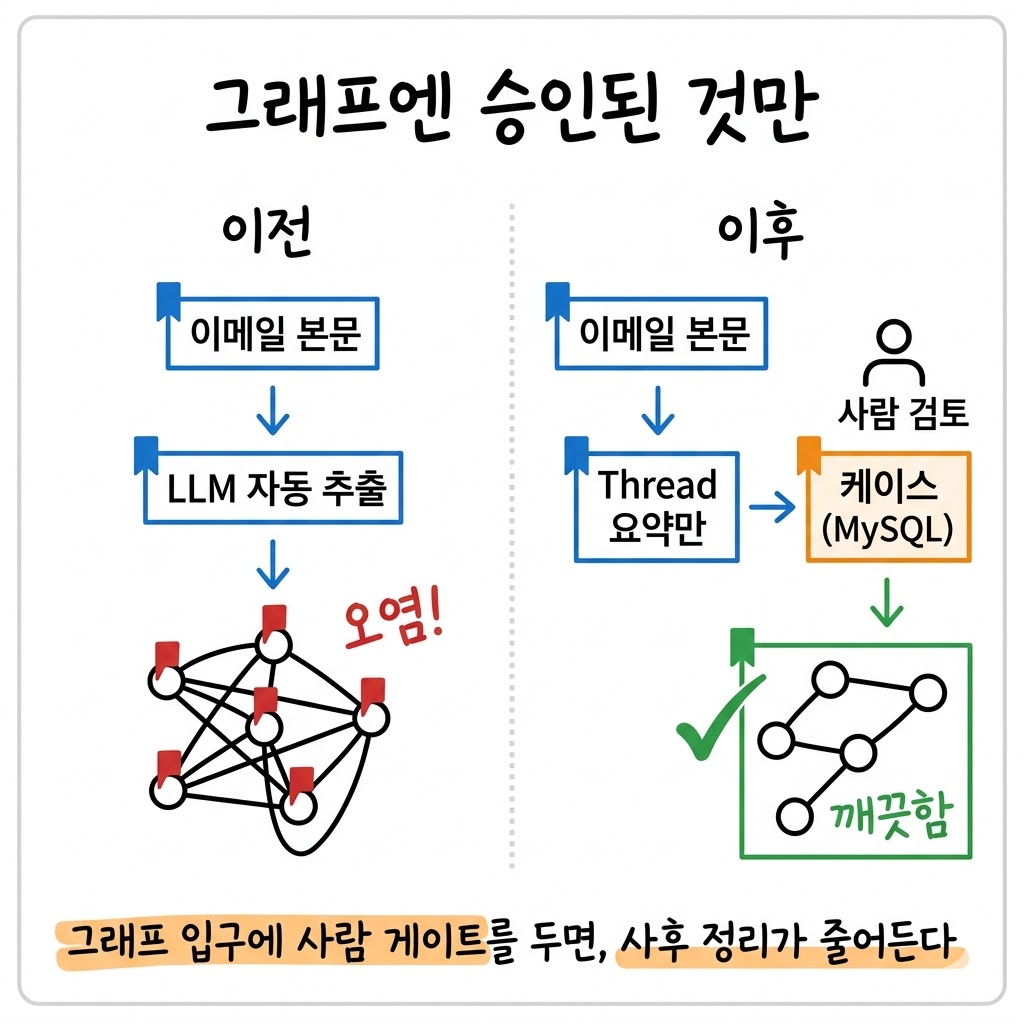 이메일 본문에서 뽑은 엔티티가 그래프를 조용히 오염시키고 있습니다