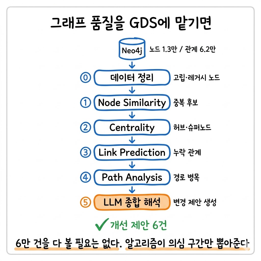 그래프 관계 6만 건을 눈으로 검수할 수 없어서, GDS한테 맡겼습니다