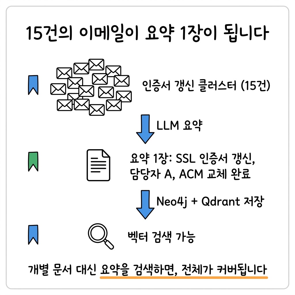커뮤니티 200개를 LLM으로 요약했더니, 20장으로 전체가 커버됐습니다
