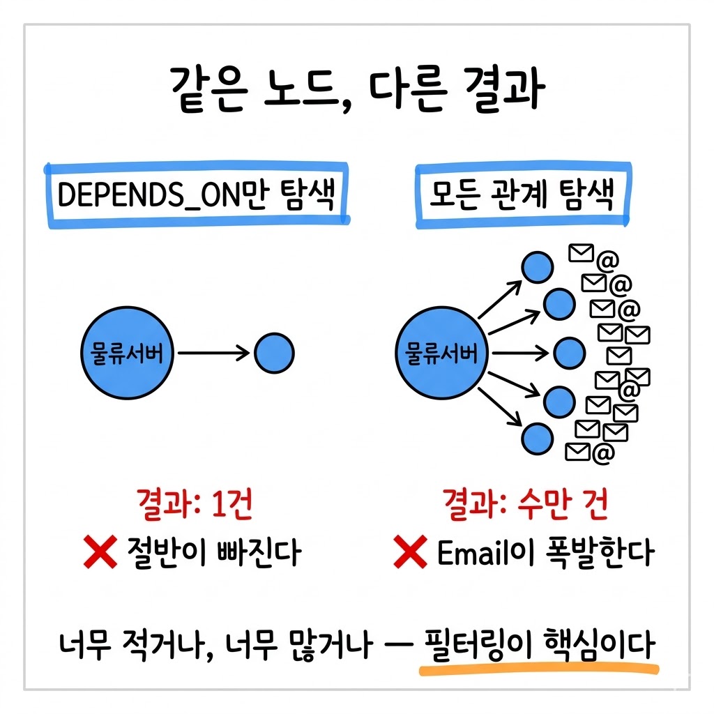 Neo4j 그래프 탐색에서 삽질한 3가지 — null, Email 폭발, 자기참조