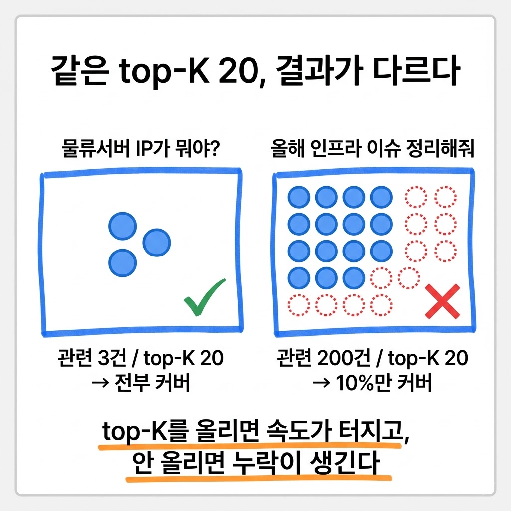 RAG에 넓은 질문을 던지면, 왜 답변이 빠지는 걸까?