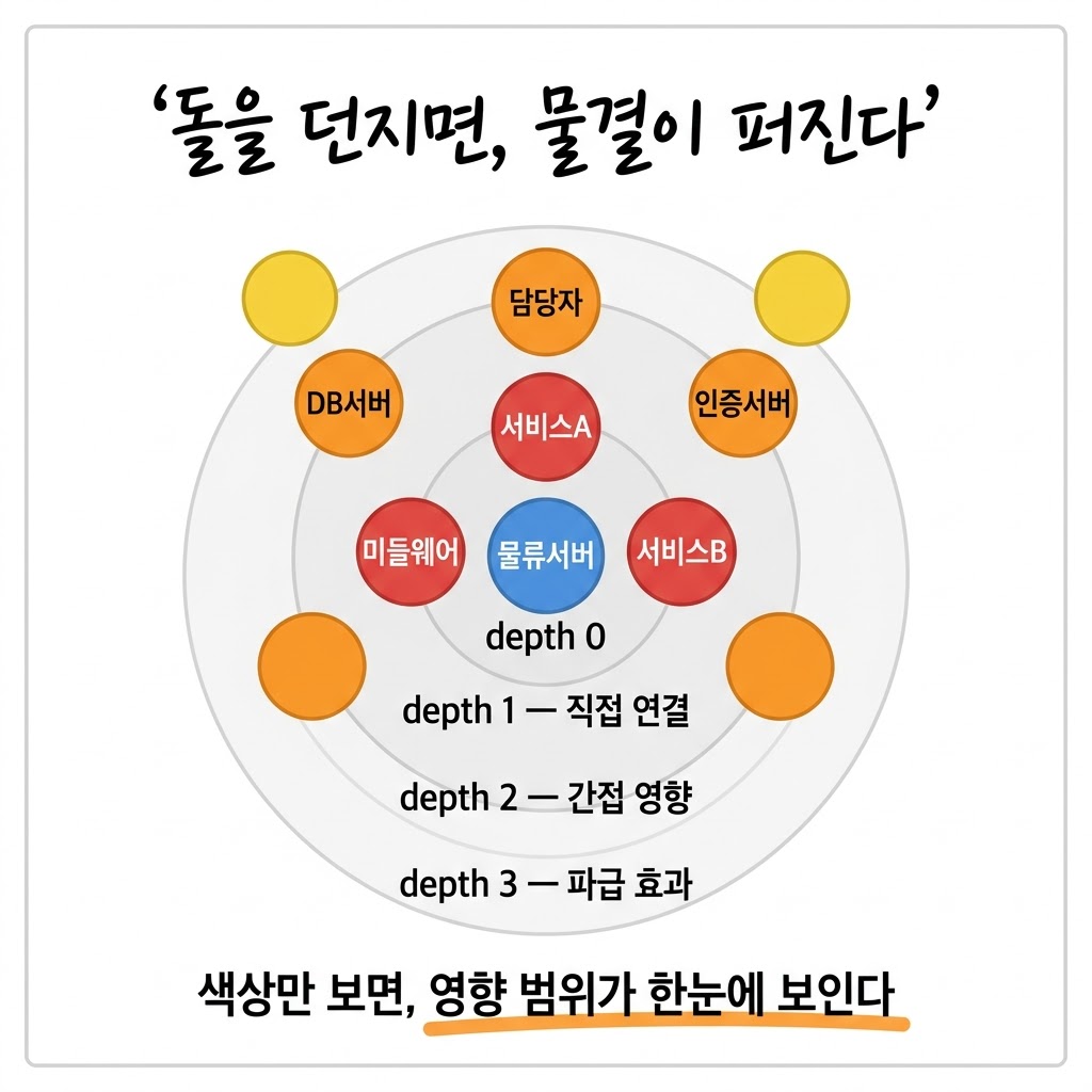 지식그래프에 영향도 분석 얹기 - 시스템 하나 건드리면 어디까지 영향이 퍼질까?