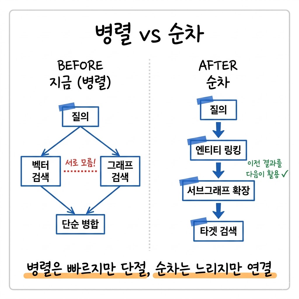 그래프가 찾은 걸 벡터는 모릅니다 — 동시에 돌리면 안 되는 이유 (상황 + 반전형)