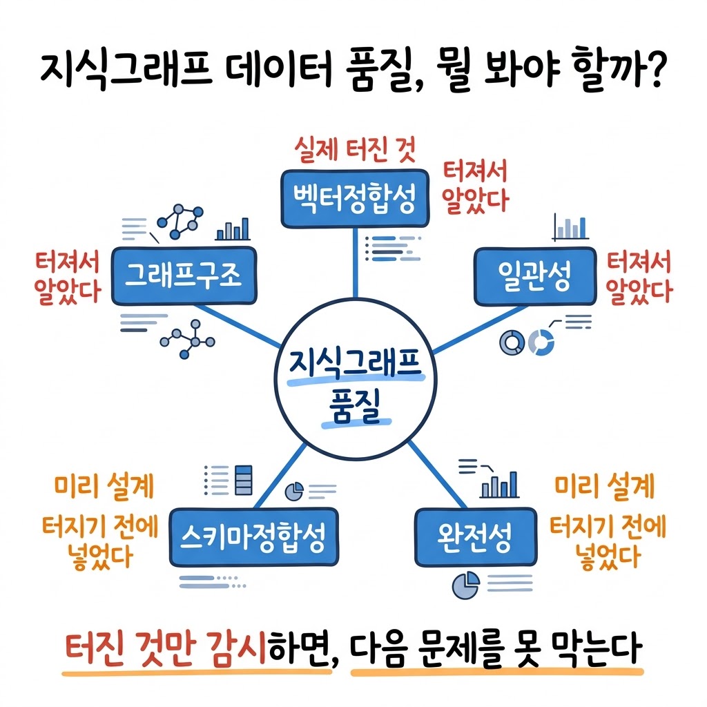지식그래프 데이터 품질, 모니터링 안 하면 3가지가 조용히 깨집니다