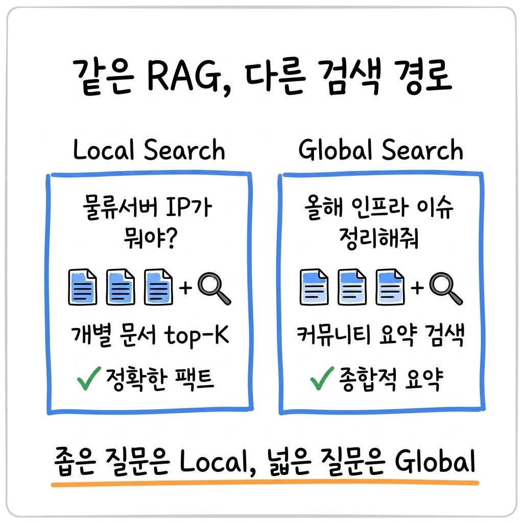 RAG 검색 경로를 두 개로 나눴더니, 넓은 질문에서도 답변이 나왔습니다