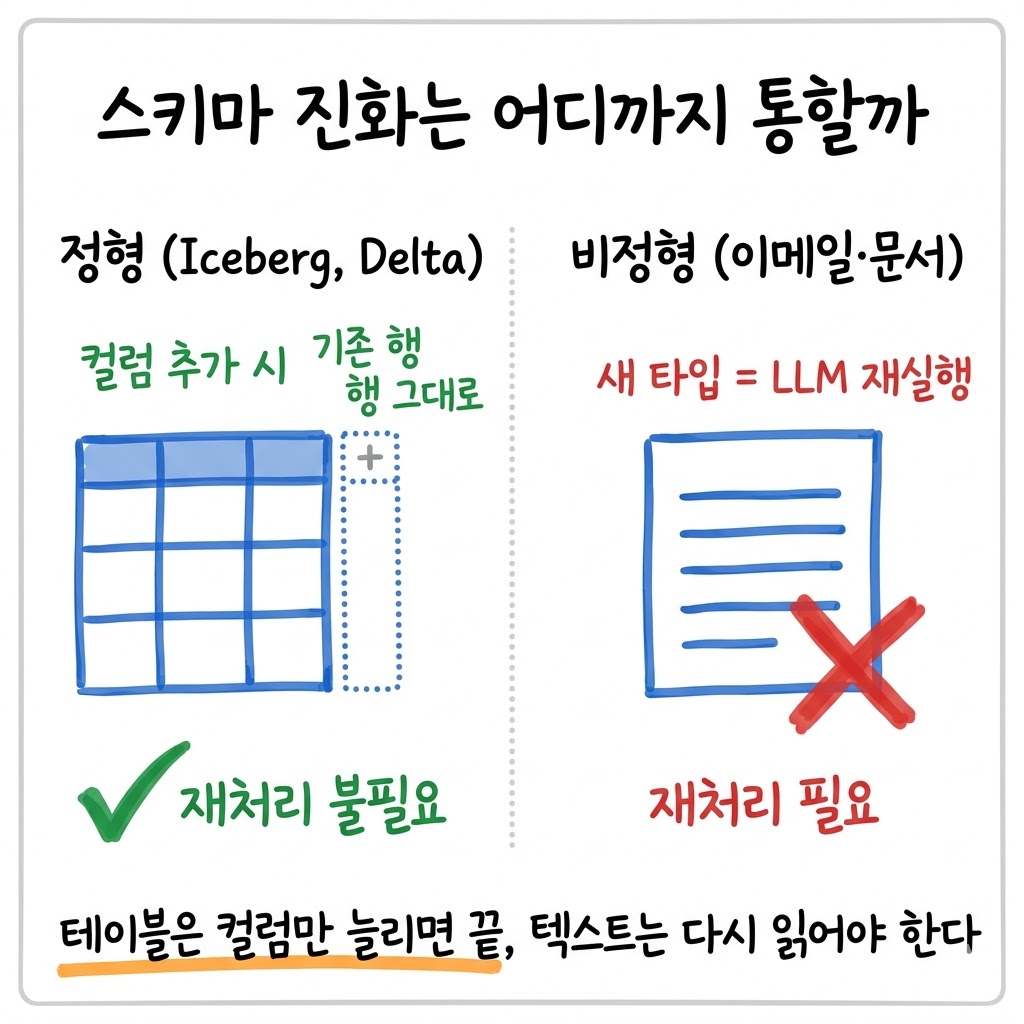 스키마 바꿀 때마다 데이터 재처리, 빅테크는 어떻게 할까 그림 1
