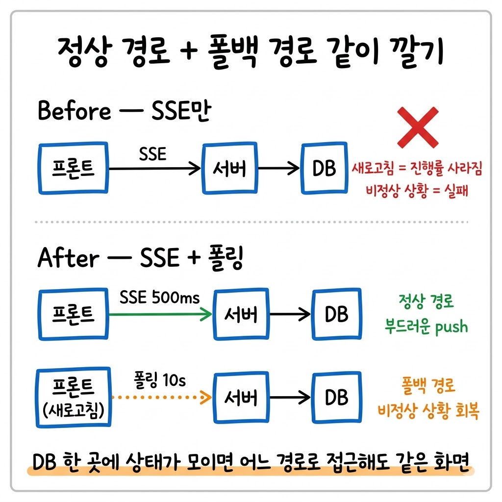 새로고침 한 번에 진행률이 사라지는 SSE, 폴링 폴백으로 안정화했습니다
