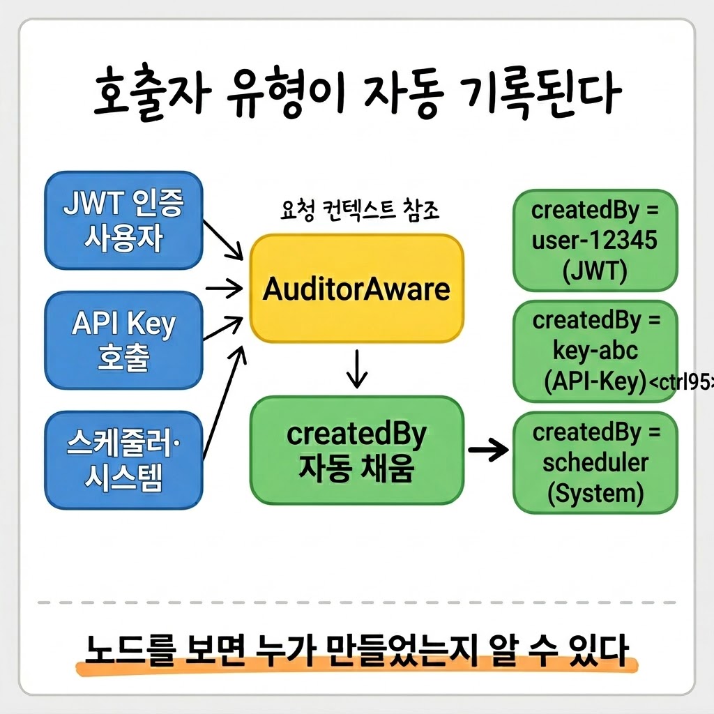 시간 처리를 자동화했는데, 작성자 추적이 부산물로 따라왔습니다