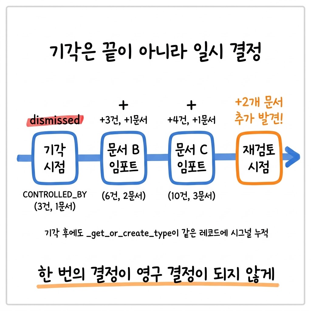 온톨로지에서 한 번 기각한 타입을 어떻게 다시 검토할 수 있을까?