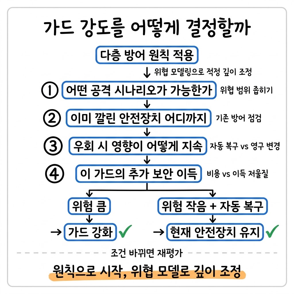 보안 가드의 적정 강도 — 위협 모델링으로 결정한 회고