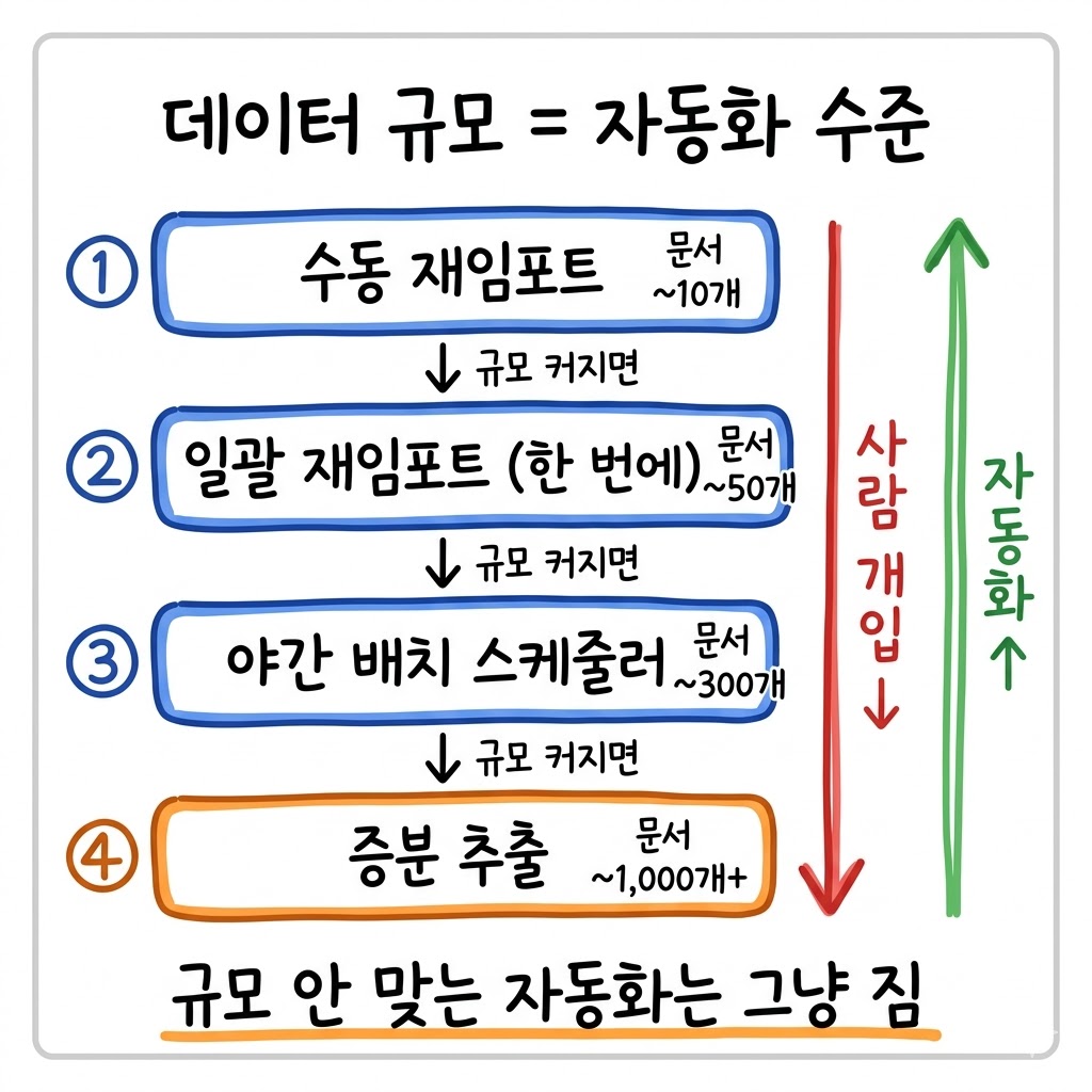 스키마 바꿀 때마다 데이터 재처리, 빅테크는 어떻게 할까 그림 2
