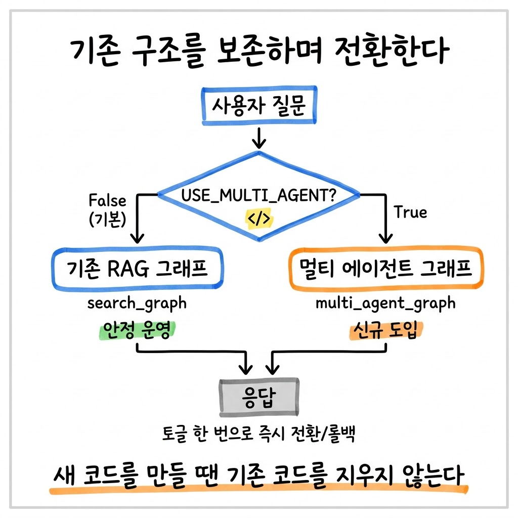 멀티 에이전트로 갈아타는데 기존 RAG는 살려뒀습니다
