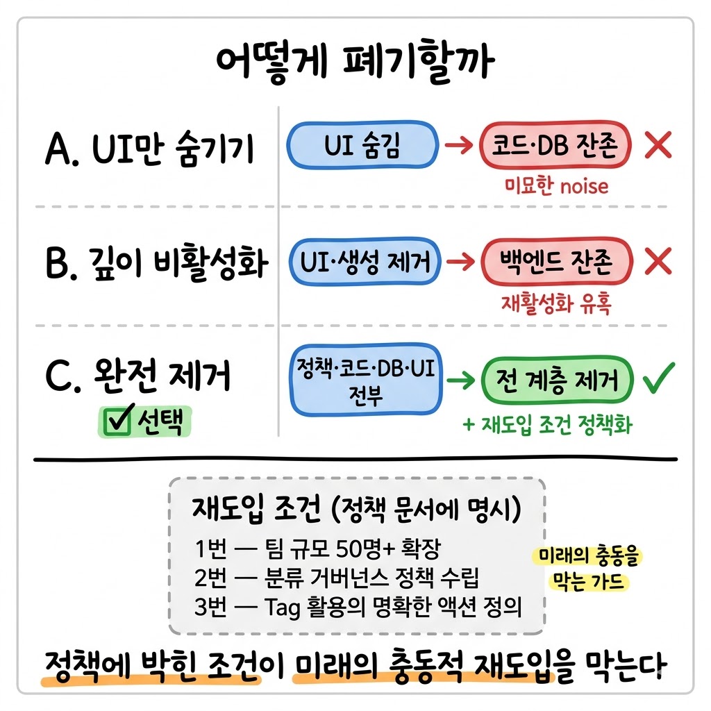 6개월 운영 후 Tag 시스템을 완전 폐기했습니다 — 데이터가 말한 결정 그림 2