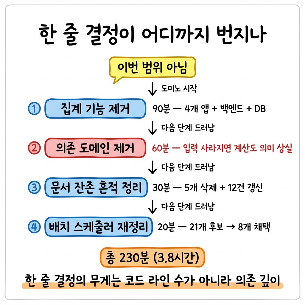 기능 하나 빼는 데 4시간이 들었습니다 — 도메인 제거의 도미노