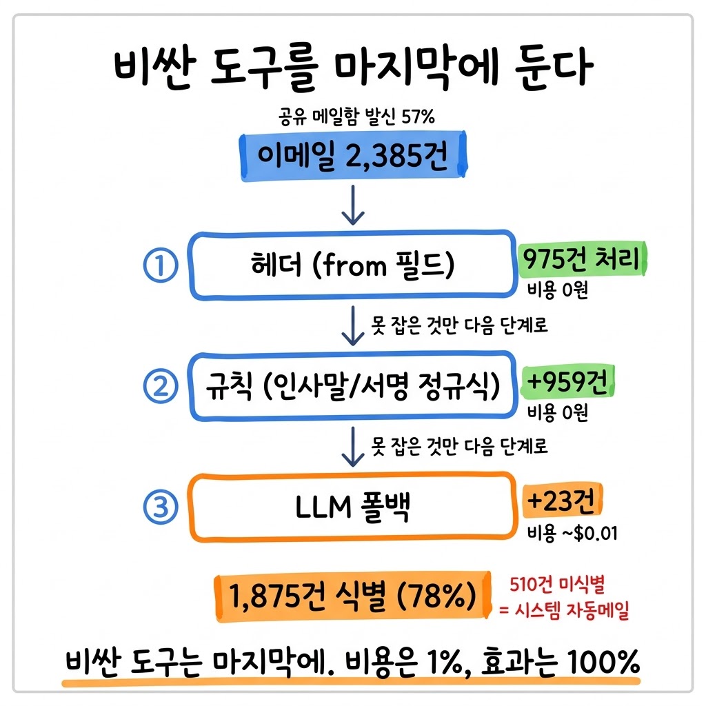 그래프RAG 발신자 추출에 LLM부터 쓰지 않았습니다 — 헤더와 규칙으로 78%를 커버한 이야기