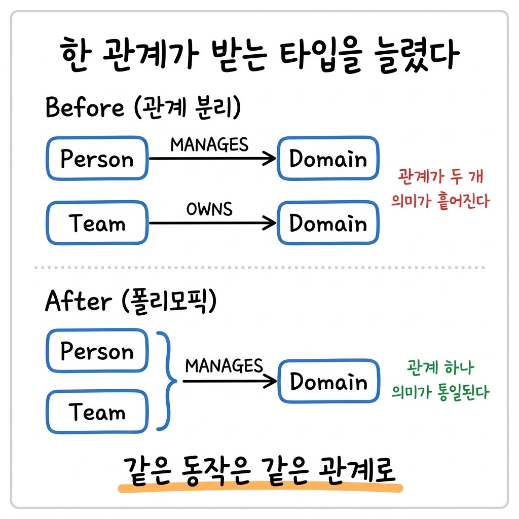 한 관계의 주체에 타입 두 개를 허용했더니, 조직 구조가 자연스럽게 들어왔습니다