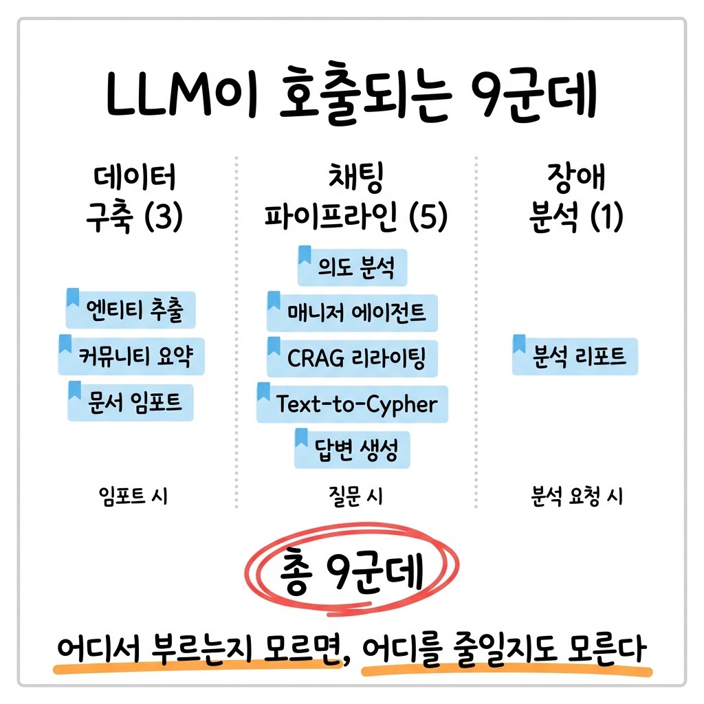 RAG 챗봇 1건당 LLM이 어디서 몇 번 호출되는지 분석했습니다