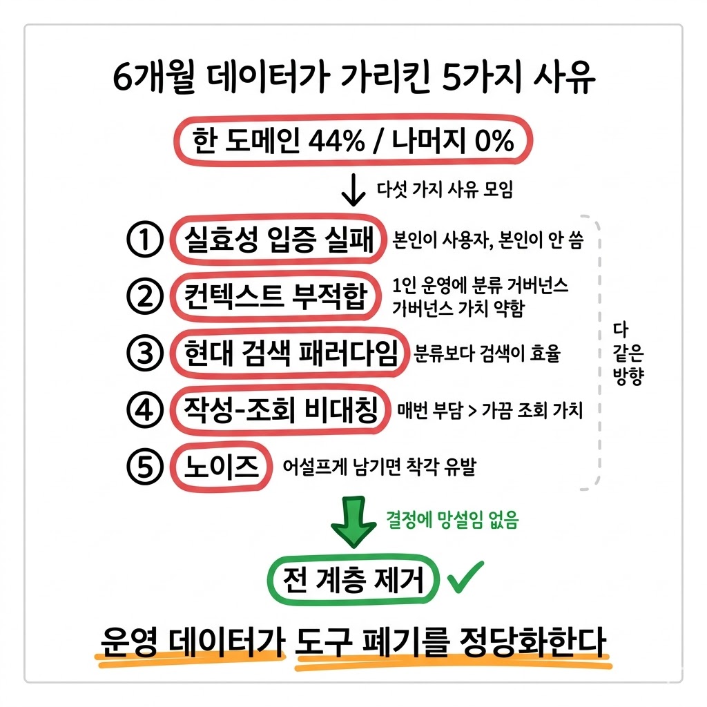 6개월 운영 후 Tag 시스템을 완전 폐기했습니다 — 데이터가 말한 결정