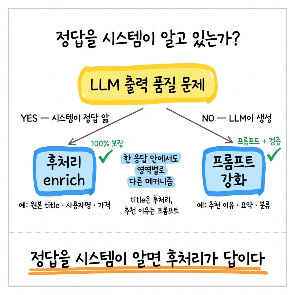 LLM이 입력 메타를 출력에 복사하는 버릇 — 프롬프트로 못 막아서 후처리로 갔습니다 그림 2