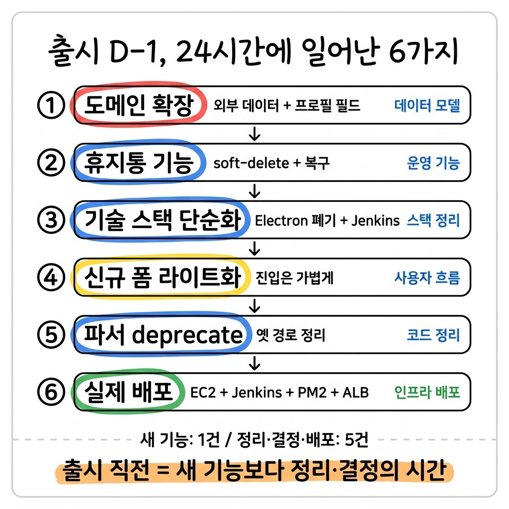 출시 직전 24시간에는 어떤 작업이 몰릴까?