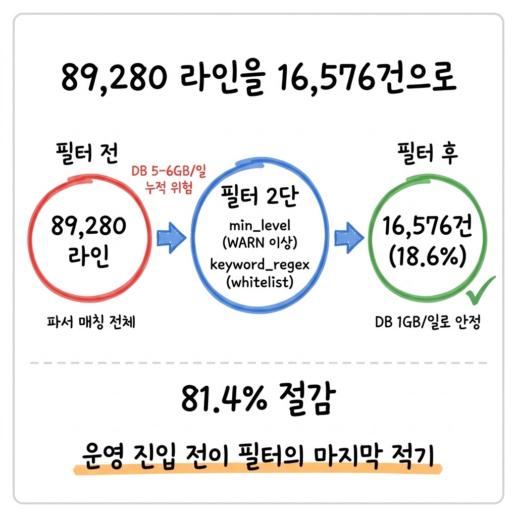 1GB/일 원본을 81% 절감했습니다 — 운영 진입 전 로그 처리의 점진 진화