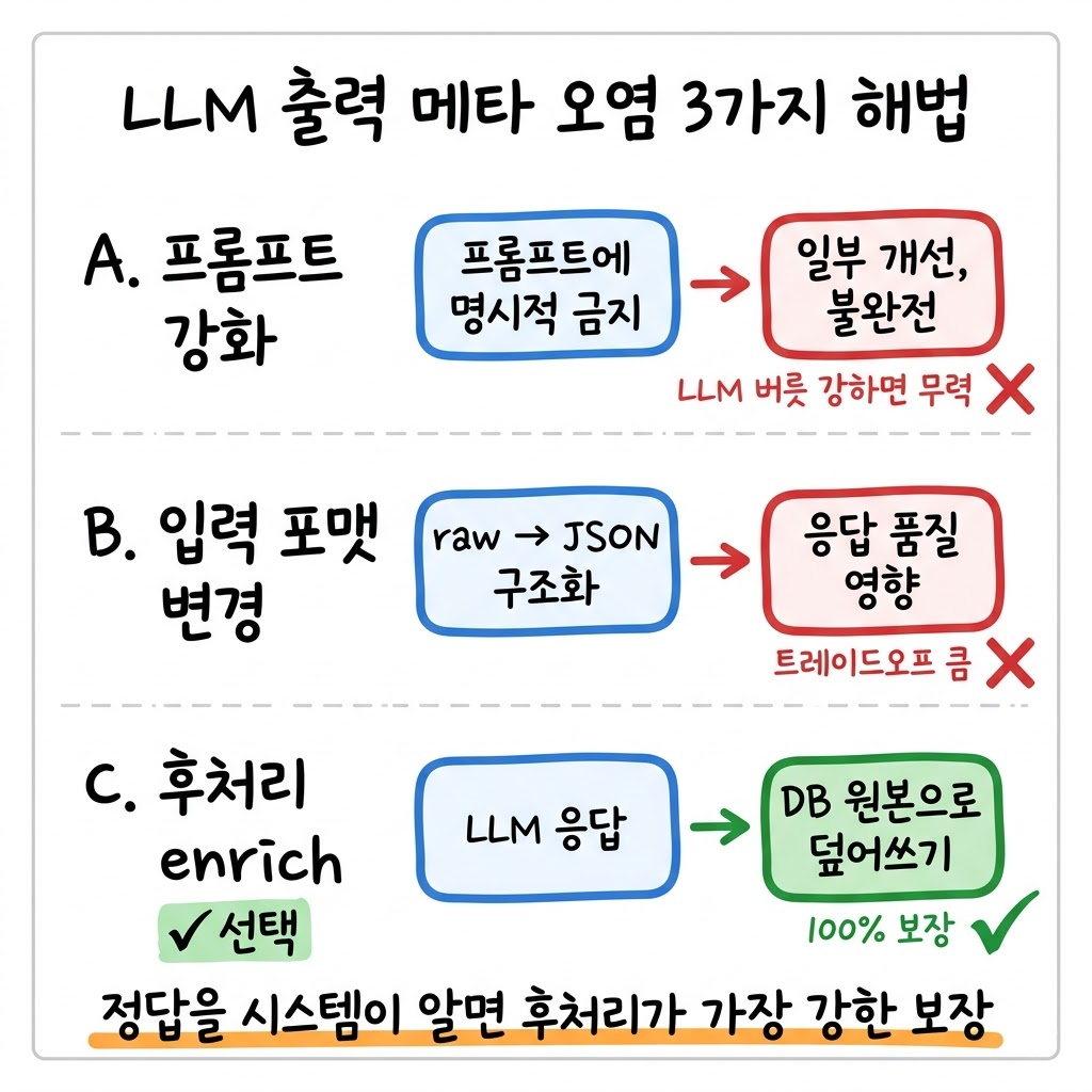 LLM이 입력 메타를 출력에 복사하는 버릇 — 프롬프트로 못 막아서 후처리로 갔습니다 그림 1