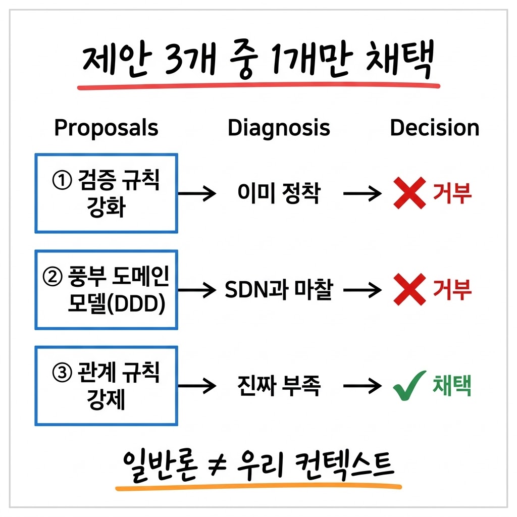 코드 리뷰 에이전트가 3가지를 고치라고 했는데, 1가지만 고쳤습니다 그림 1