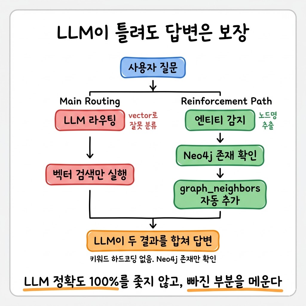 LLM이 검색 도구를 잘못 골랐을 때, 답변까지 망가지지는 않게 했습니다