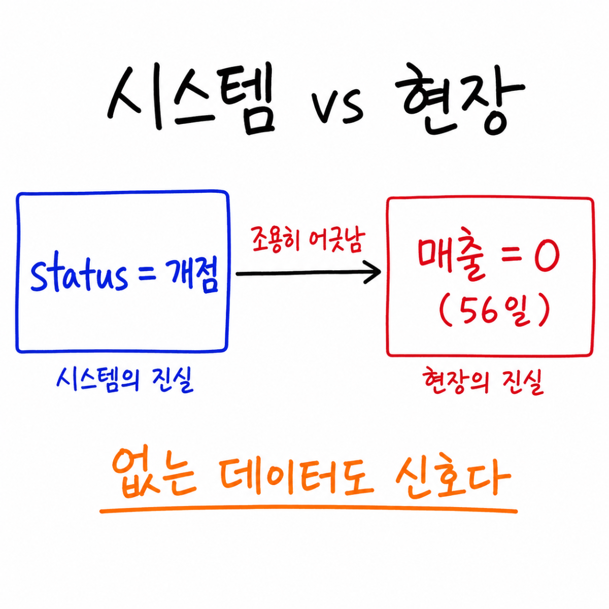 56일째 매출 0인데 시스템엔 영업중인 매장 찾아내기