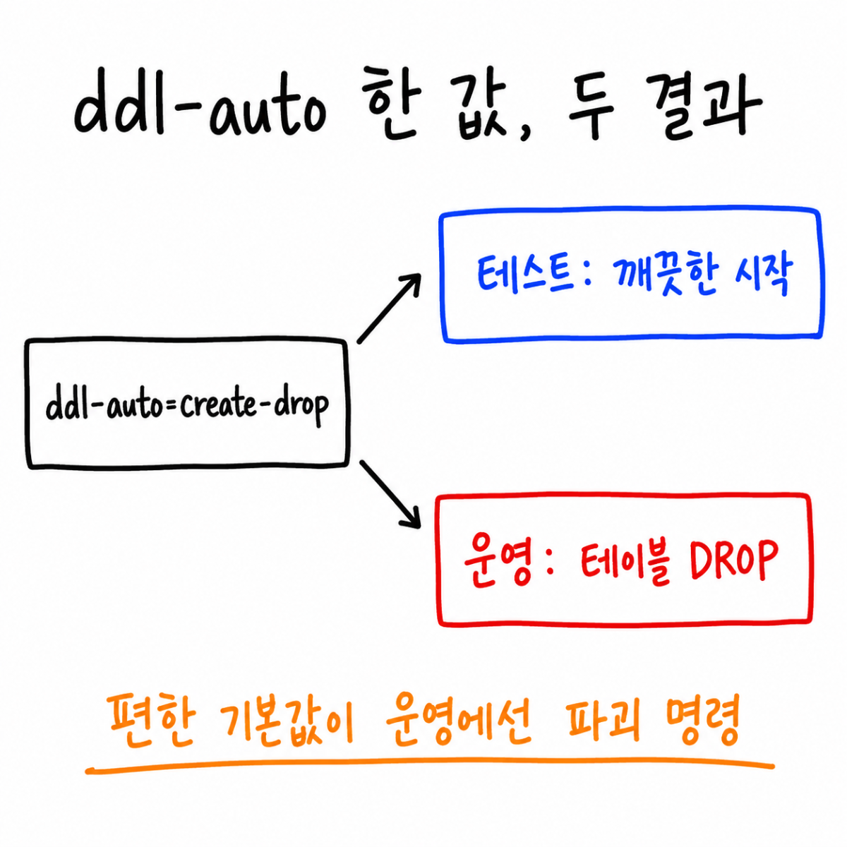 테스트 설정 한 줄이 운영 DB 테이블을 지웠습니다