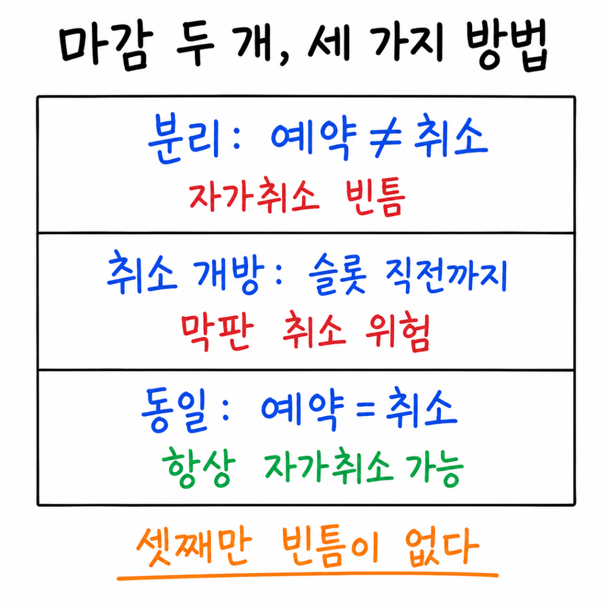 공간 예약 마감, 예약과 취소를 같은 선에 묶었습니다