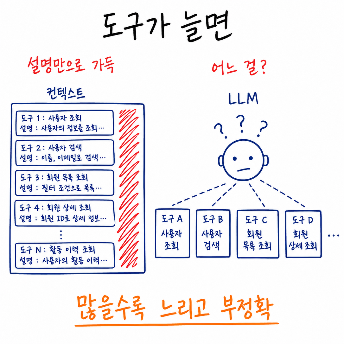 AI 에이전트 도구가 100개가 되면 어떻게 관리할까?