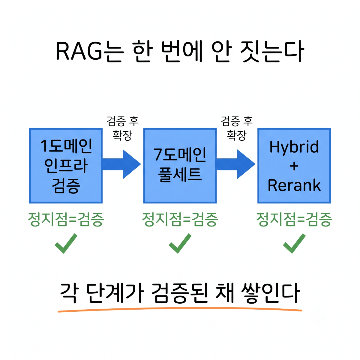 RAG를 하루에 세 번 멈춰 세우며 올린 이유 그림 1