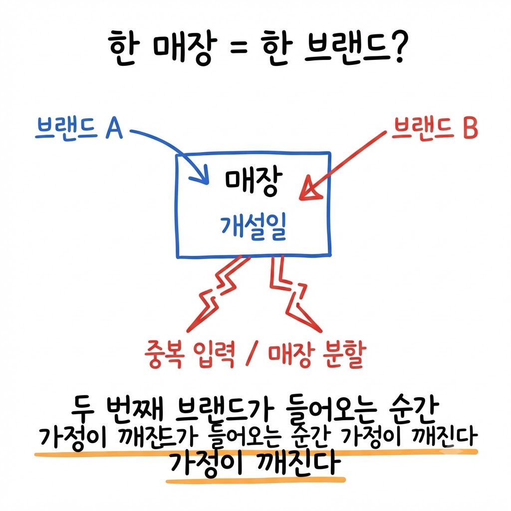 한 매장에 한 브랜드인 줄 알았습니다 — 그 가정이 매장 13곳을 쪼갰다