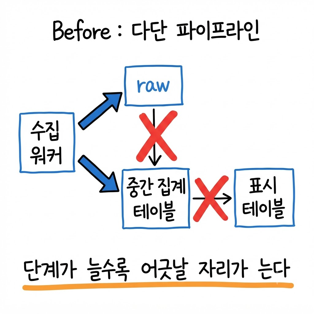 수집 워커가 집계까지 하고 있었습니다 — 경계를 다시 그었습니다