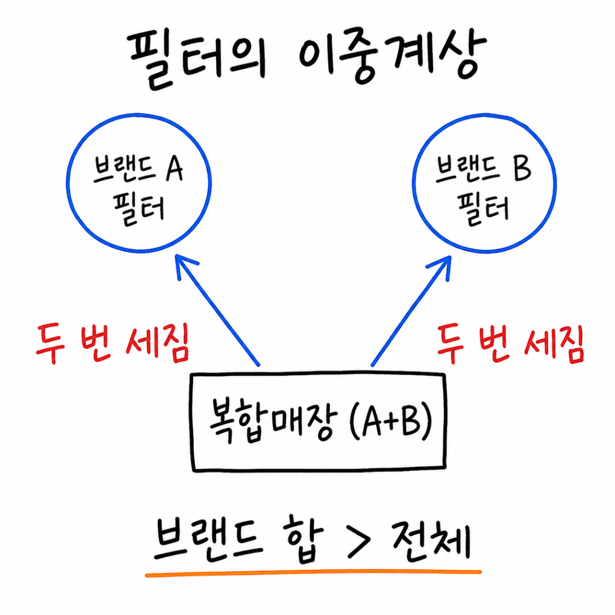 브랜드별 매출을 다 더했더니 전체보다 커졌습니다