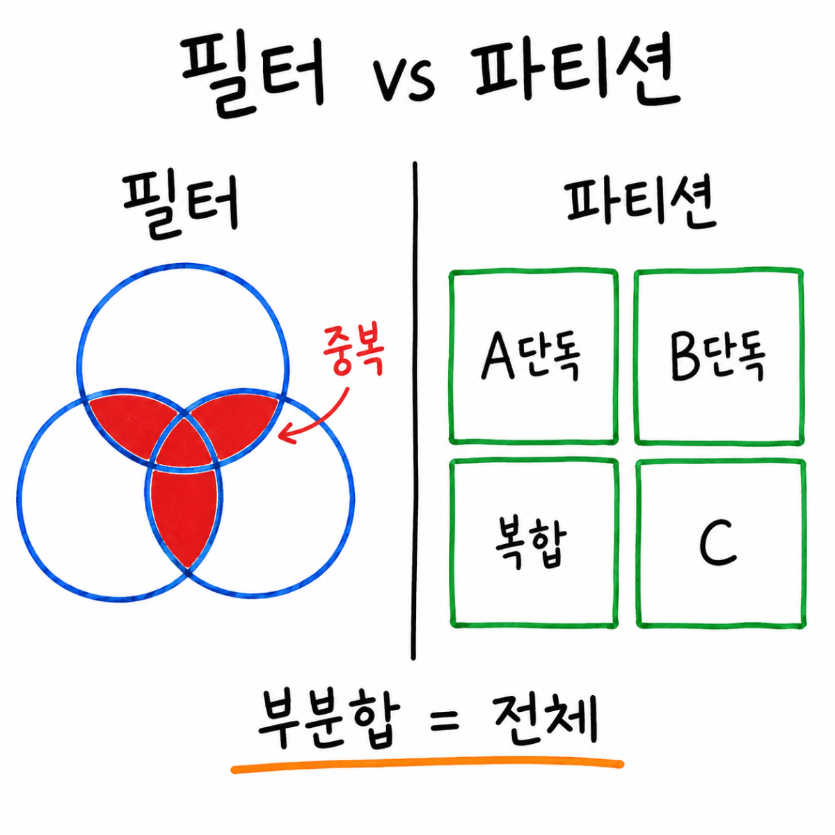 브랜드별 매출을 다 더했더니 전체보다 커졌습니다 그림 2